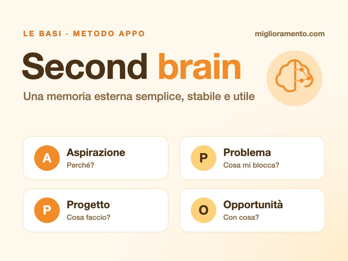 Second brain, le basi con il metodo APPO: Aspirazione, Problema, Progetto, Opportunità